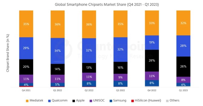 Latest status in the competition between MediaTek and Qualcomm revealed, here's the industry leader!