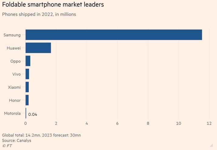 financial times foldable smartphone market