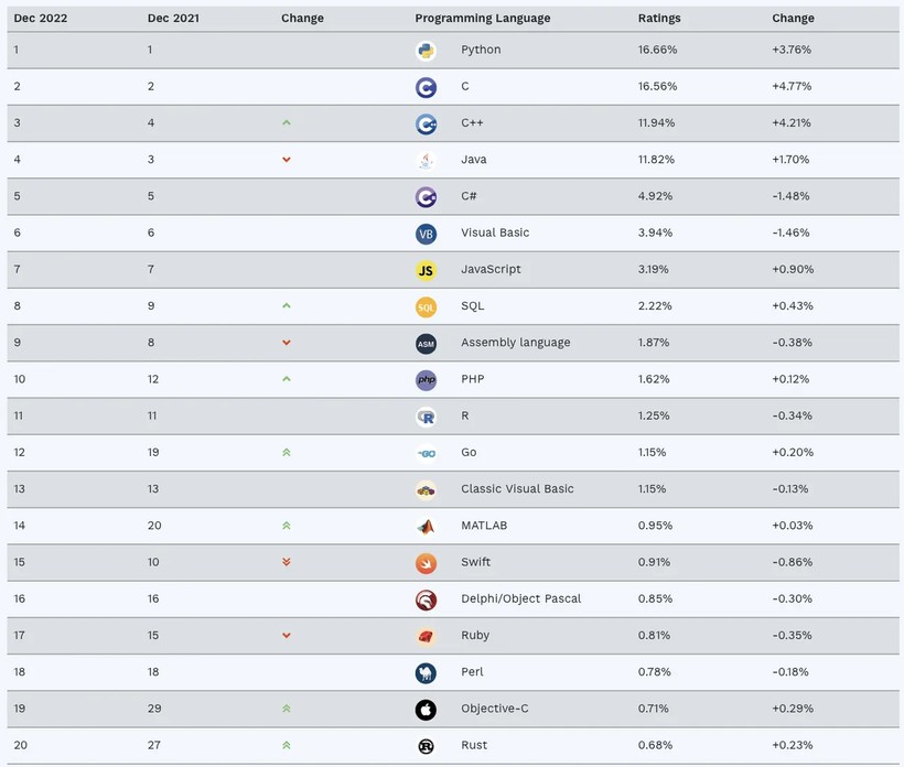 Most popular programming languages revealed, C++ surprisingly surpasses Java - Photo: 2